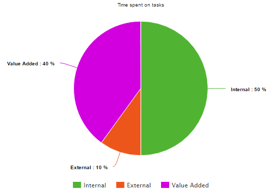 Internal Time Report