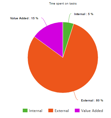 External Time Report