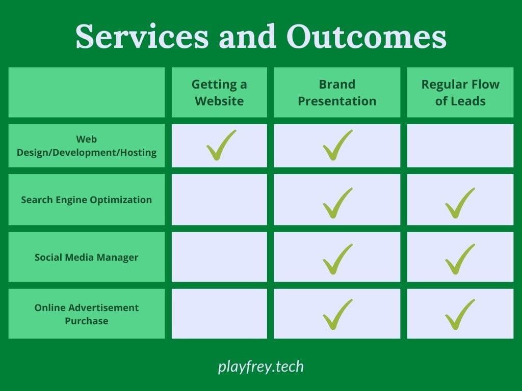 Local Web Designer Services and Outcomes Graph